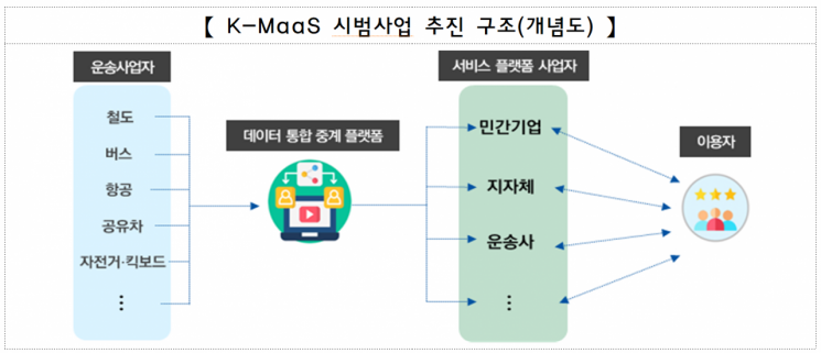한국형 마스(K-MaaS) 시범사업 추진 개념도. 국토교통부 제공