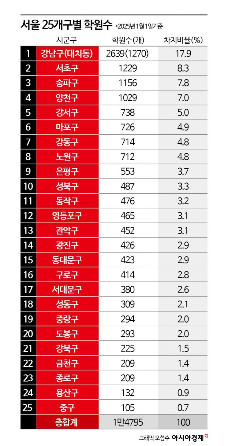 지하철·버스 노선 몰린 곳에 대형학원 속속… 학생들 빨아들인다[新교통난민 보고서]⑨