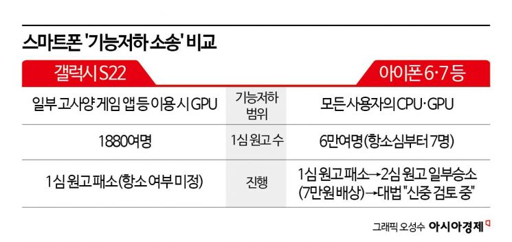 [Invest&Law]'GOS소송' 이용자들, 삼전에 패소…아이폰 소송과 차이는