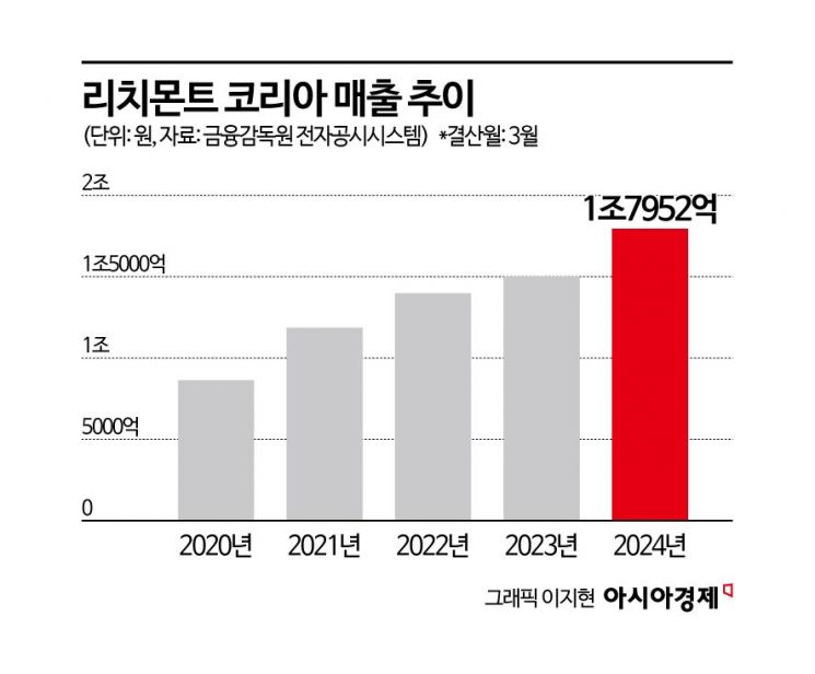 "가방대신 명품 주얼리 사더니"…까르띠에, 韓 매출 1.8조 