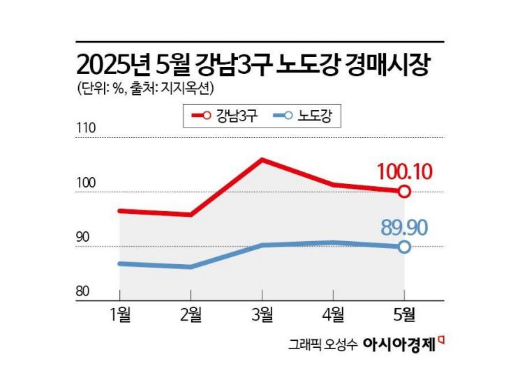 [실전재테크]2021년 데자뷰는 신기루…경매도 '똘똘한 한 채' 열풍