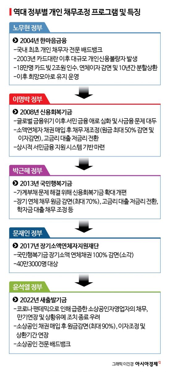 [금융현미경]파격적이라는 이재명표 배드뱅크… 역대 정부 살펴보니