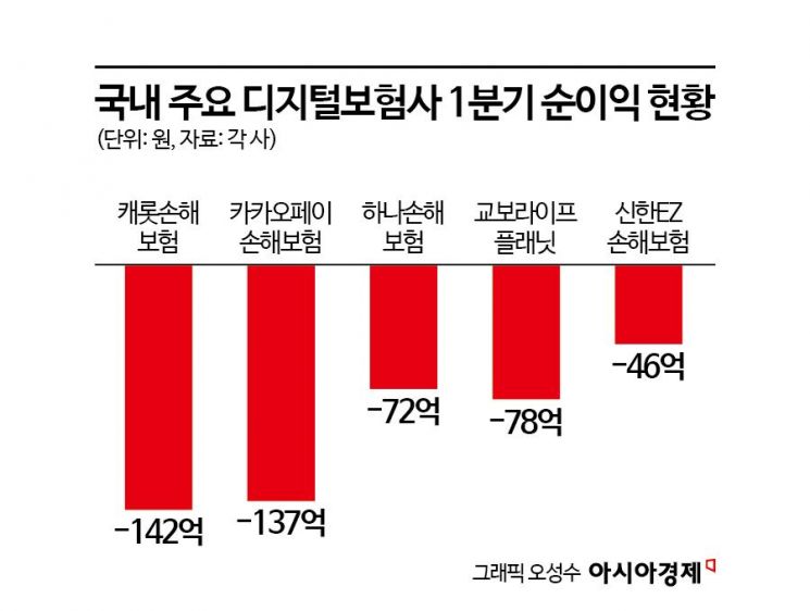 장기보험 시도하고 대면강화…변화 기로에 선 디지털보험사