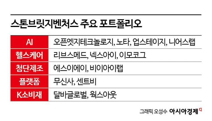 [상장VC 대해부]⑦올해는 AI 회수 집중…'엑시트 전문가' 스톤브릿지벤처스