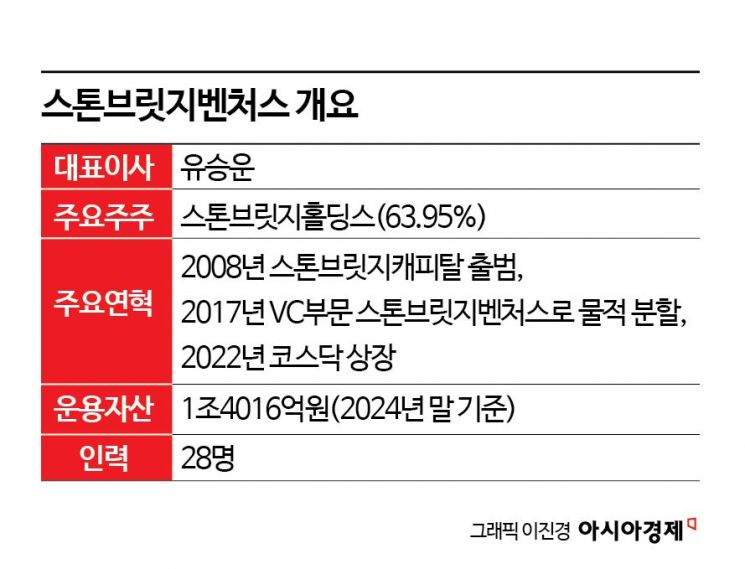 [상장VC 대해부]⑦올해는 AI 회수 집중…'엑시트 전문가' 스톤브릿지벤처스