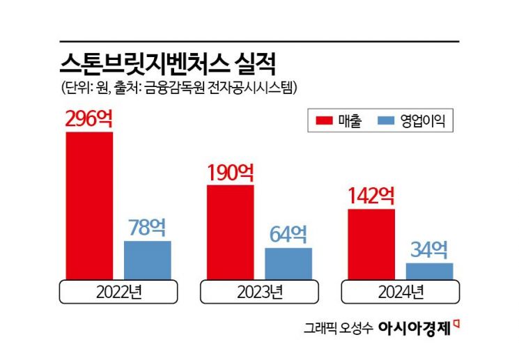 [상장VC 대해부]⑦올해는 AI 회수 집중…'엑시트 전문가' 스톤브릿지벤처스