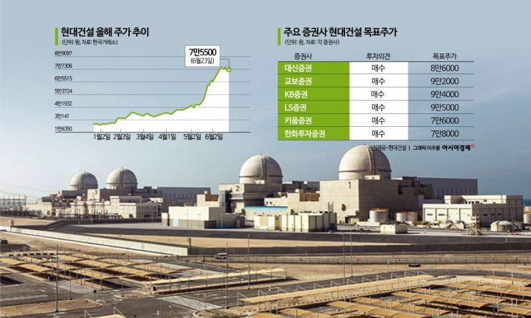 [이주의 관.종]현대건설, '원전 르네상스' 주인공…실적·주가 쌍끌이 질주