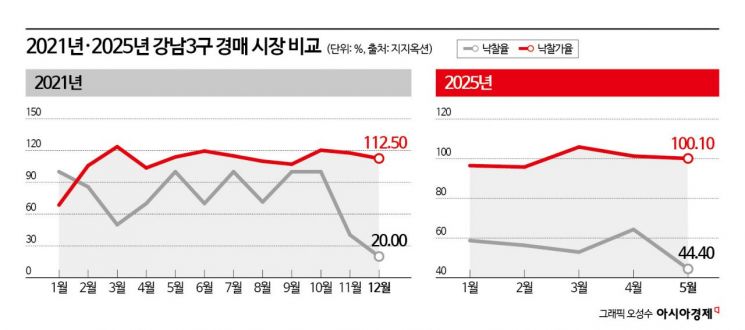 [실전재테크]2021년 데자뷰는 신기루…경매도 '똘똘한 한 채' 열풍