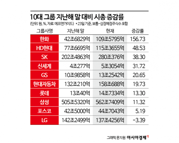 증시 활황에 10대 그룹 시총 올들어 270조 불었다