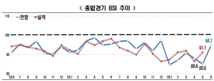 기업경기실사지수(BSI) 추이. 한국경제인협회.