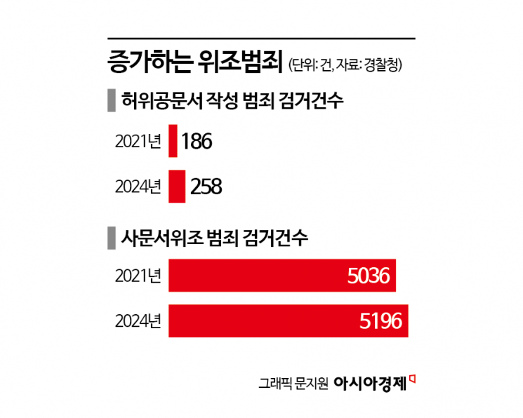 "커피값 6300원으로 고쳐줘" 영수증조작에 가짜진료기록부도 능숙…AI세상의 그늘