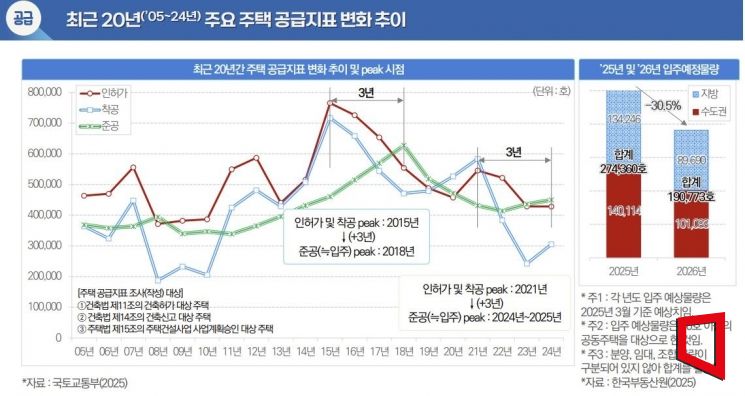 내년 수도권 입주물량 28% 감소…"수급 불균형 지속"