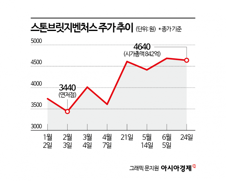 [상장VC 대해부]⑦올해는 AI 회수 집중…'엑시트 전문가' 스톤브릿지벤처스