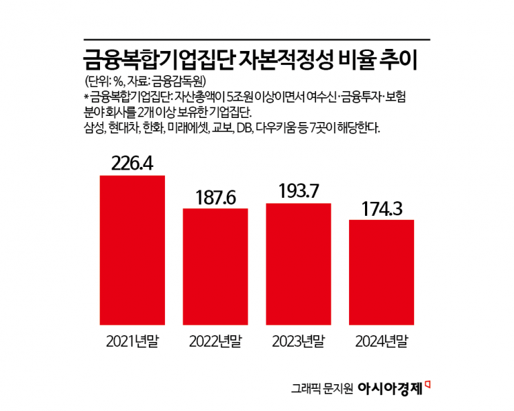 금리하락 여파…금융복합기업 자본건전성 19.4%P 하락