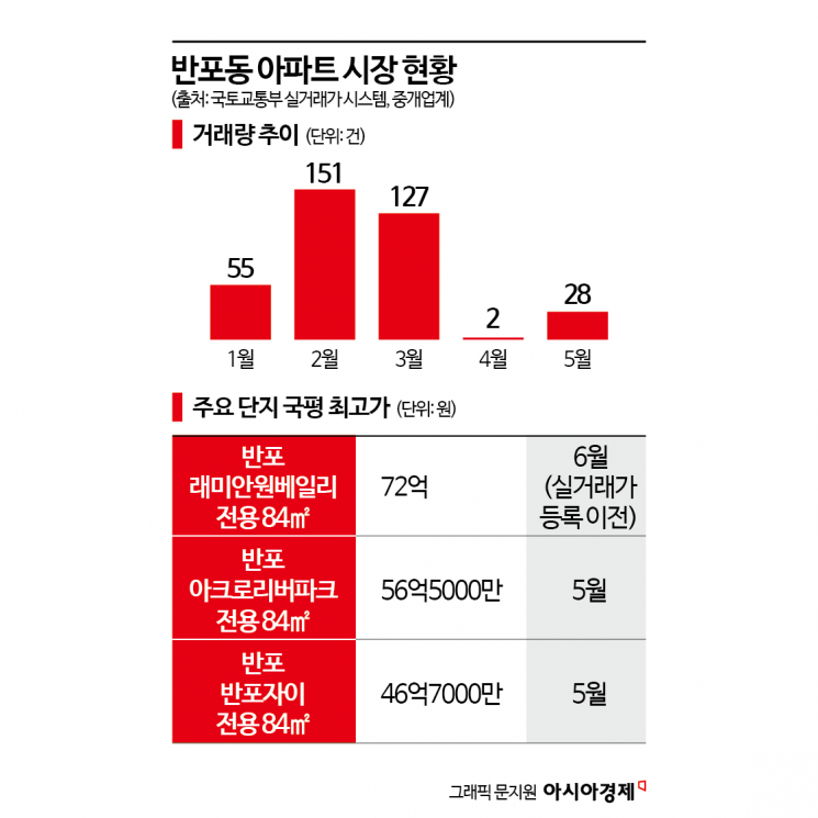 [단독]"대장이 돌아왔다" 원베일리 72억 신고가…다시 활기도는 반포 아파트