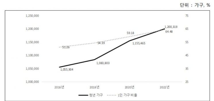 서울 청년 가구와 청년 1인 가구 비율. 서울시
