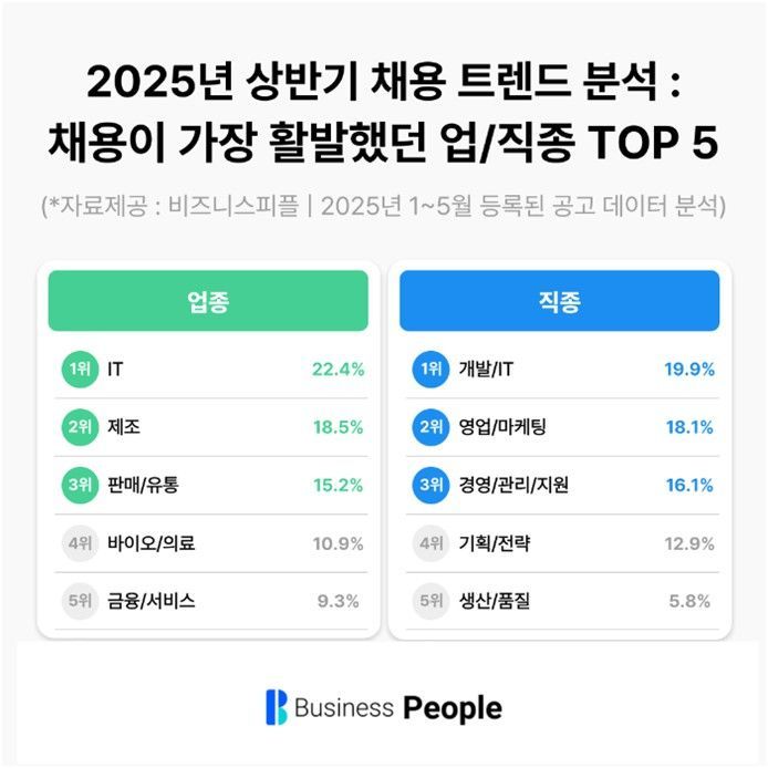 "상반기 채용시장, IT·기술직군 주도…제조·유통 제한적 수요 유지"
