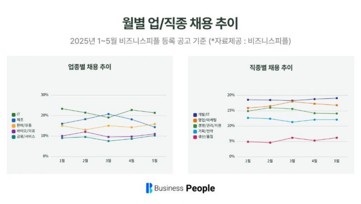 "상반기 채용시장, IT·기술직군 주도…제조·유통 제한적 수요 유지"