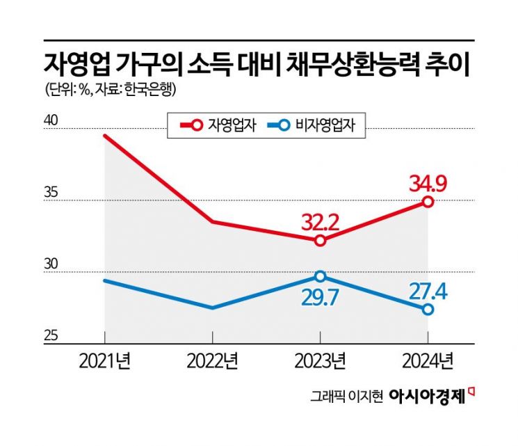 [금안보고서]자영업자 대출 연체율 10년來 최대…비은행이 은행보다 7배↑