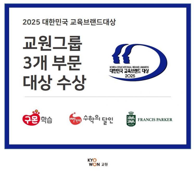교원그룹 교육사업부문 내 3개 브랜드가 '2025 대한민국 교육브랜드 대상'에서 참가 부문별 대상을 수상했다. 교원그룹