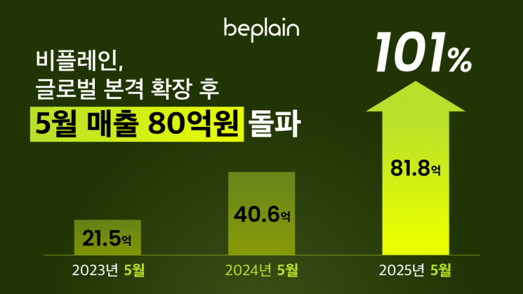 모먼츠컴퍼니는 지난달 매출액 81억8000만원을 기록해 역대 최대 월간 실적을 달성했다고 25일 밝혔다. 모먼츠컴퍼니