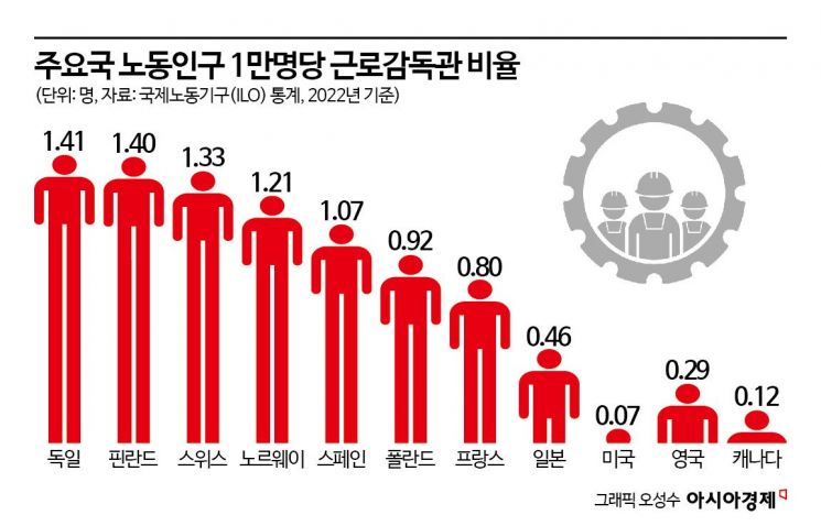 근로감독관 1명이 200건 담당…쌓이는 업무에 느슨해진 감시망[임금체불추적기]④
