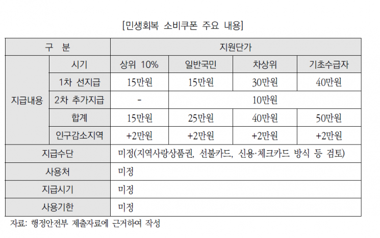 추경 경제성장 효과 최대 0.32%P…'민생회복 소비쿠폰'에 성패 달려