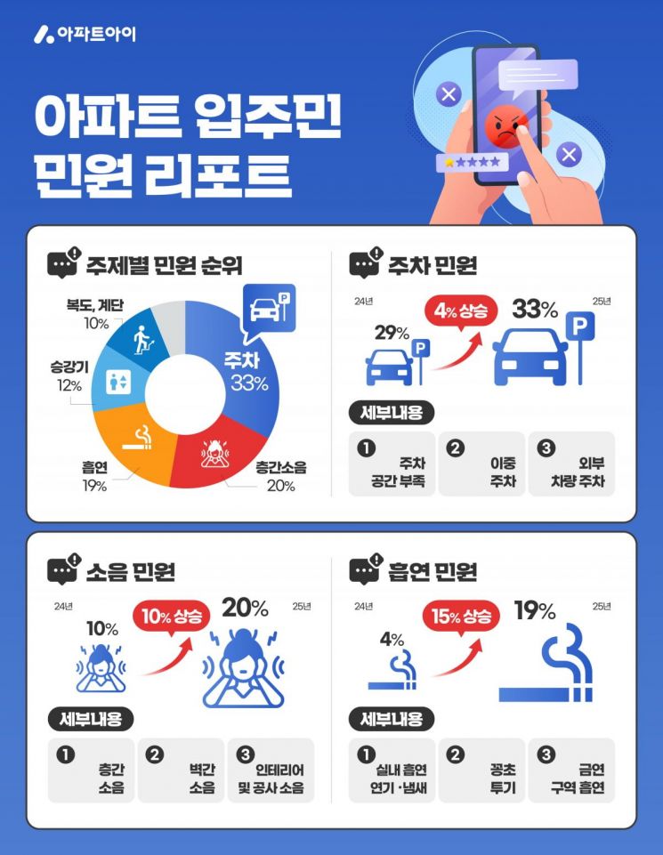 최근 아파트 생활 지원 플랫폼 아파트아이가 지난해 4월부터 올해 4월까지, 1년간 플랫폼 내 민원 관리 서비스 키워드를 집계·분석한 결과, '흡연' 관련 민원은 19%로 3위를 기록했다. 이는 전년 대비 15%포인트 급증한 것이다. 아파트아이