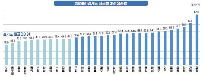 2024년 기준 경기도 시군별 3년 생존율. 가평군 제공