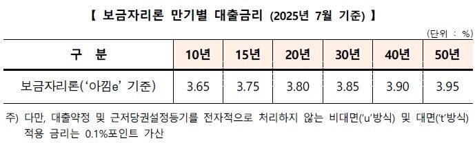 주택금융공사, 7월 보금자리론 금리 동결…최저 2.65%부터 적용