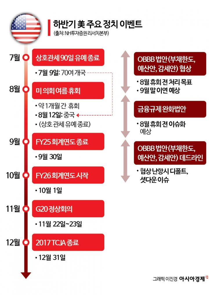 [하반기증시전망]단기 과열 vs 랠리 초입…'삼천피' 종착역은