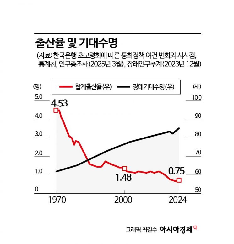 [추락하는 한국경제, 해법은]③"파격적 인구정책 컨트롤타워 구축…저출산·고령화 '패키지 개혁' 필요"