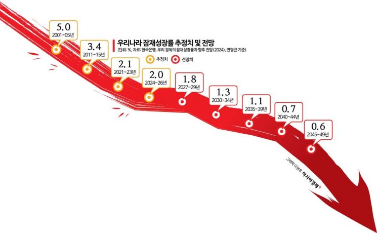 [추락하는 한국경제, 해법은]③"파격적 인구정책 컨트롤타워 구축…저출산·고령화 '패키지 개혁' 필요"