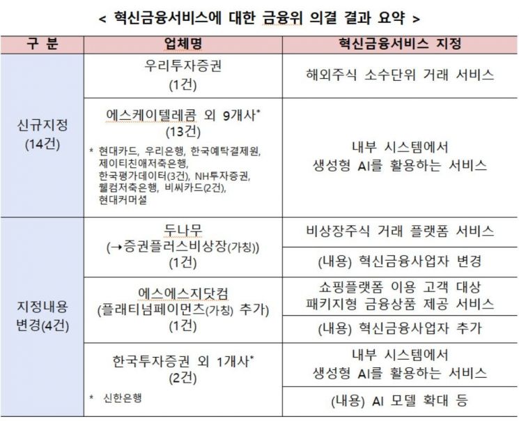 우투증권 소수점 거래 허용…금융위, 혁신금융 14건 신규지정