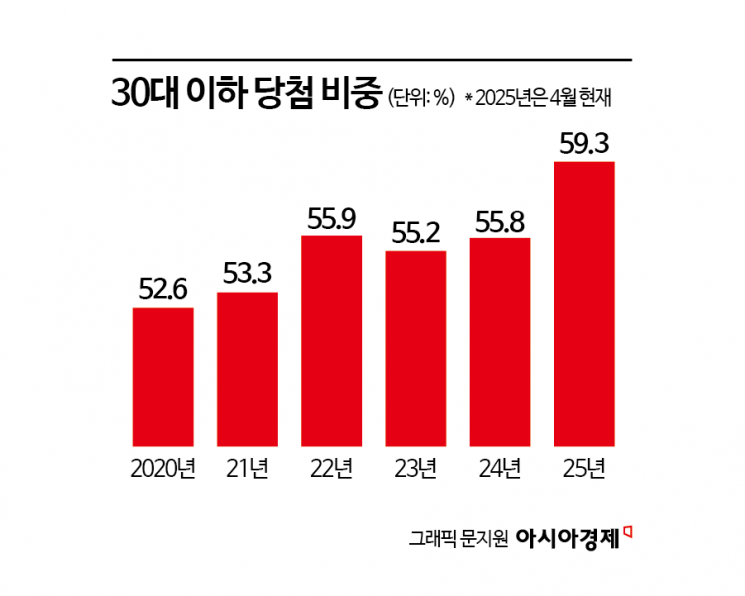 30대 이하가 쓸어담았다… 수도권 청약 당첨비중 59% '역대 최고'