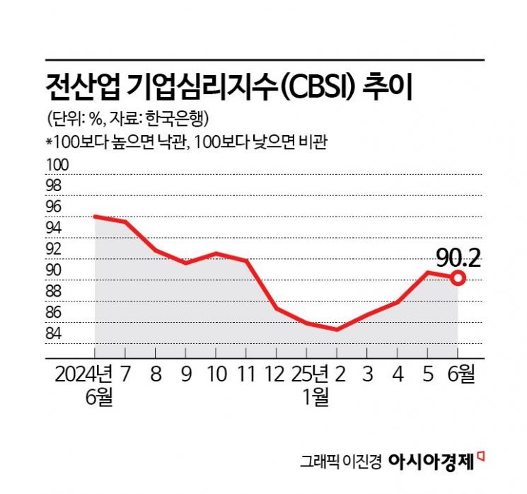 기업 체감경기 여전히 '냉랭'…"건설업 부진·중동 긴장까지"