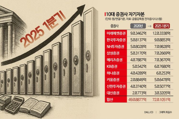 10대 증권사 자기자본 5년새 22조 늘어