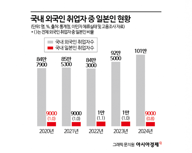 ’한일 연대’ 구호에 그칠라…국내 일본인 취업자 1만명 밑돌아