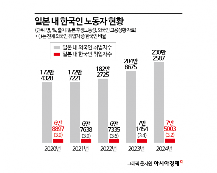 ’한일 연대’ 구호에 그칠라…국내 일본인 취업자 1만명 밑돌아