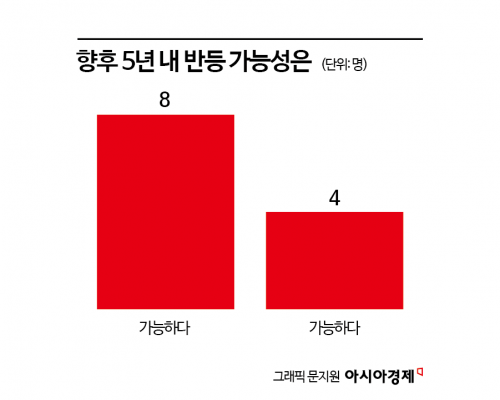 [추락하는 한국경제, 해법은]④아직 늦지 않았다… 전문가 66.7% "5년 내 반등 가능"