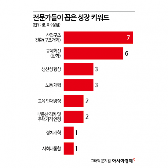 [추락하는 한국경제, 해법은]④아직 늦지 않았다… 전문가 66.7% "5년 내 반등 가능"