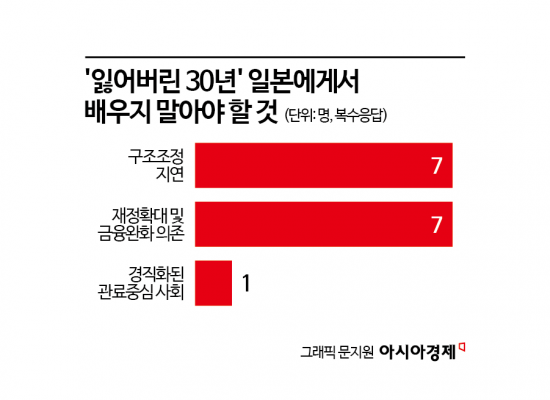 [추락하는 한국경제, 해법은]④아직 늦지 않았다… 전문가 66.7% "5년 내 반등 가능"