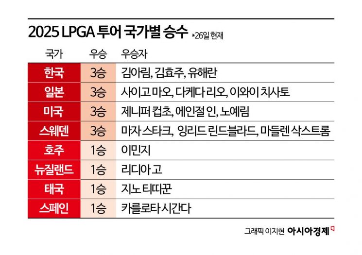 아시아, LPGA 투어를 접수했다