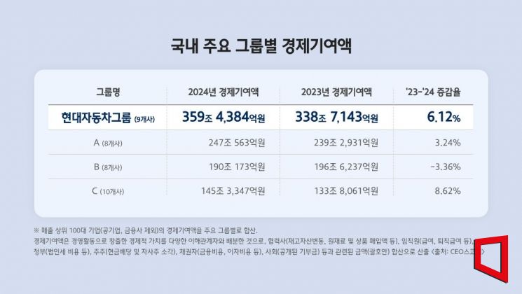 국내 주요 그룹별 경제기여액