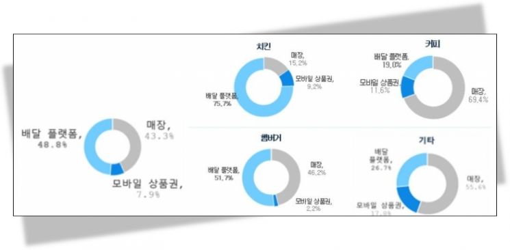프랜차이즈 가맹점 매출 발생 유형. 서울시