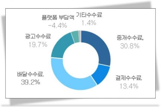 배달 플랫폼 수수료 구성항목 및 비중. 서울시