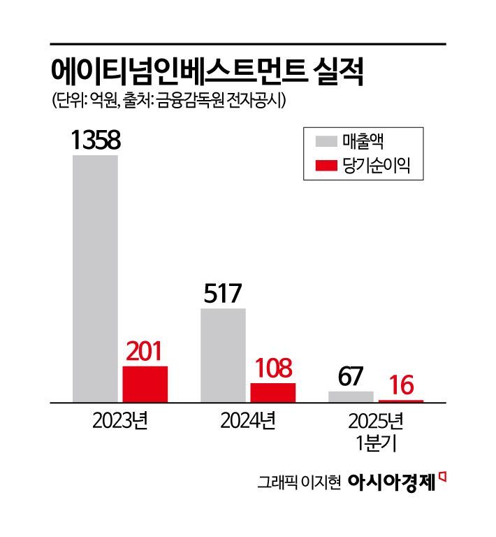 [상장 VC 대해부]⑧에이티넘인베스트, 메가펀드로 유니콘 장기 육성