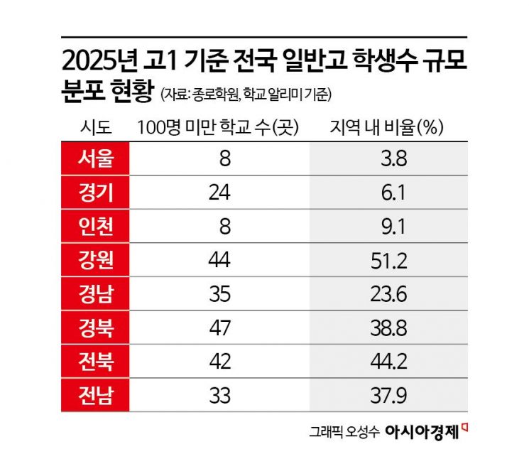 지방서 '수시'로 대학 가기 힘들다…학생 수 '100명' 미만 학교, 86% 지방 쏠림
