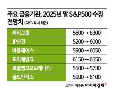  미 증시 낙관론 월가에 확산…하반기 최고치 찍을 듯