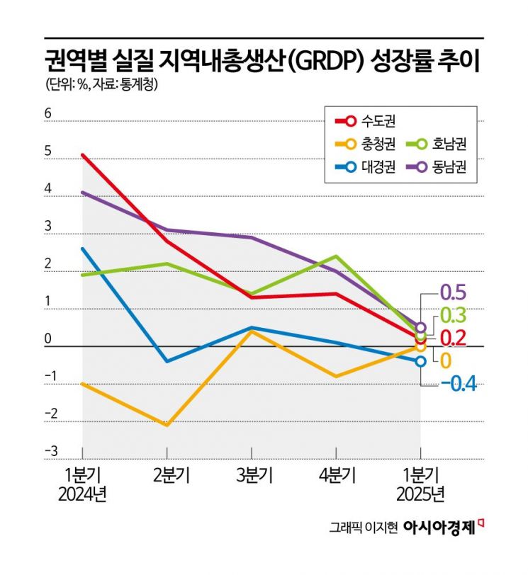 1분기 실질 GRDP 성장 둔화…"건설 한파로 지역 성장 주춤"
